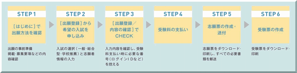 出願の手順
