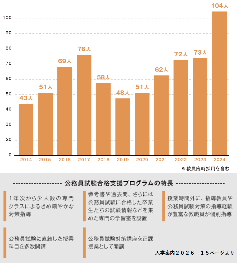 平成国際大学の公務員合格者数